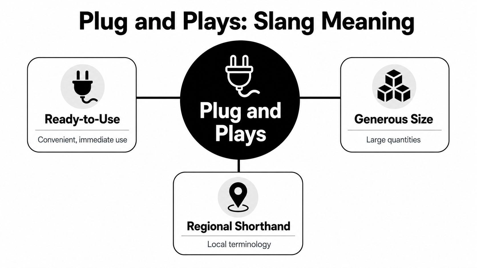 A diagram explaining the slang meanings of Plug and Plays including ready-to-use, generous size, and regional shorthand.