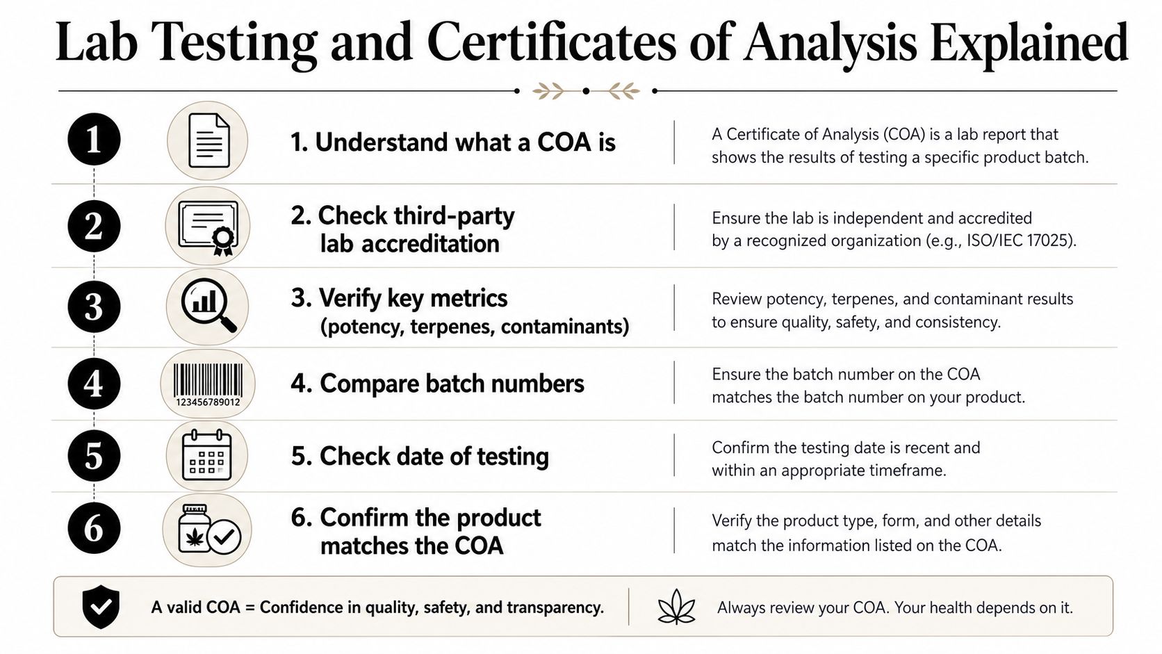 An infographic titled Lab Testing and Certificates of Analysis Explained showing six steps to verify product safety.