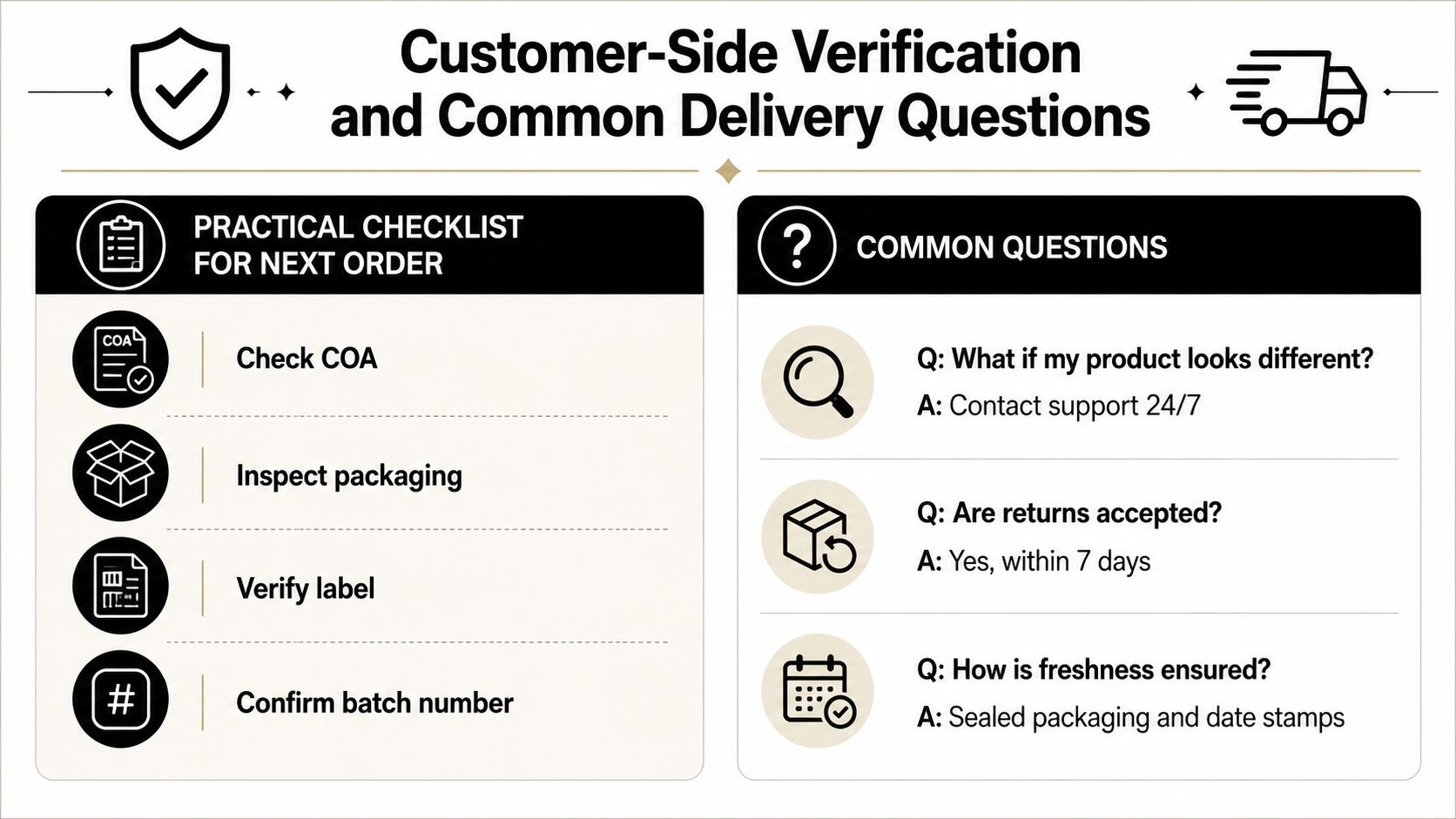 An infographic titled Customer-Side Verification and Common Delivery Questions, showing a checklist and FAQ for order verification.