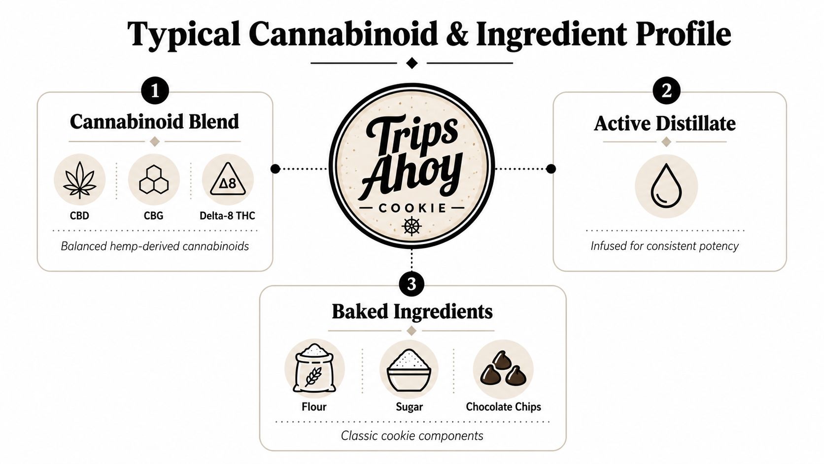 A product infographic for Trips Ahoy cookies detailing the cannabinoid blend, active distillate, and baked ingredients used.