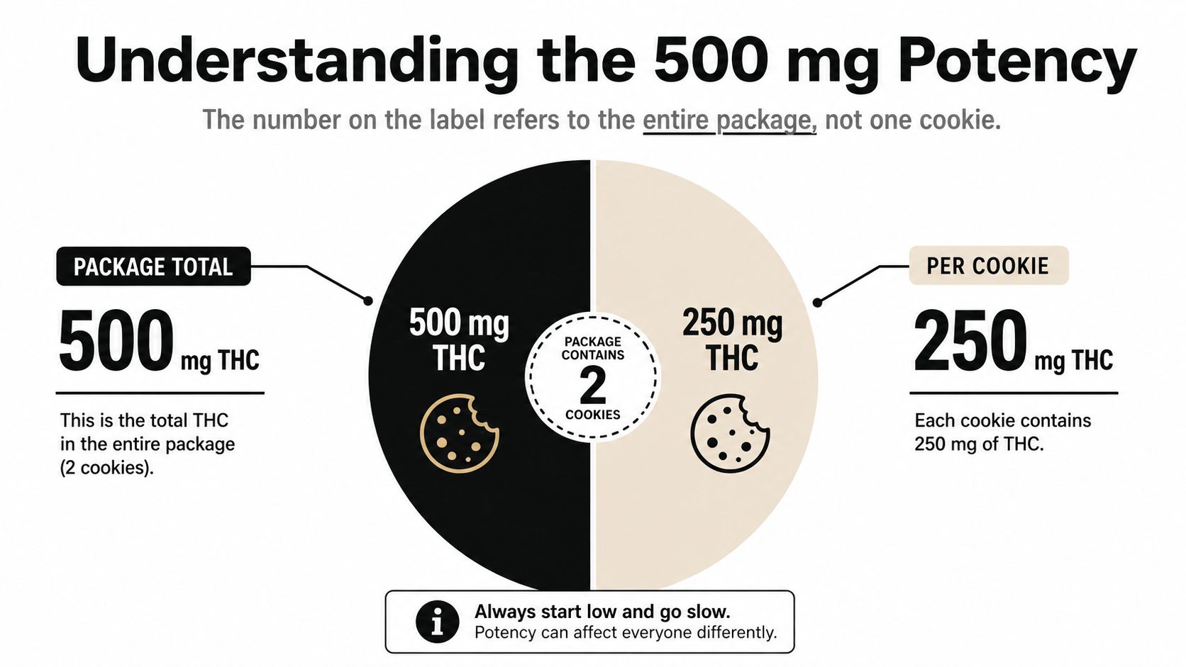 An infographic explaining that a 500 mg cannabis edible package contains two cookies with 250 mg each.