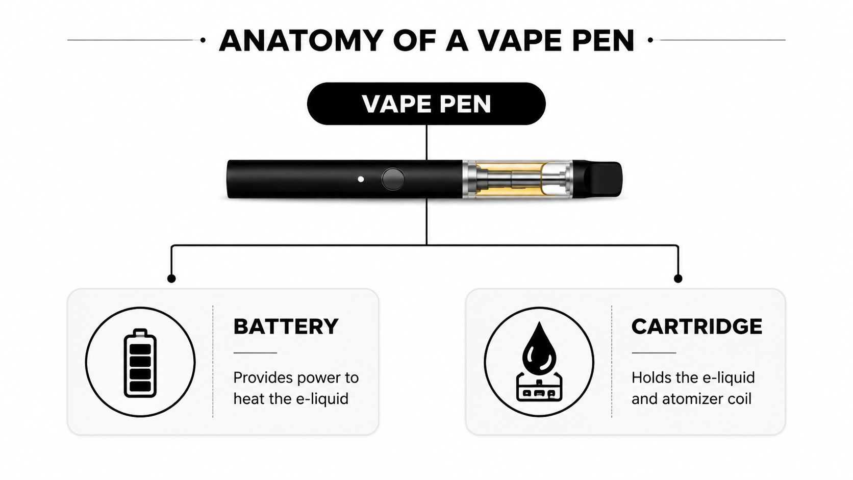 A diagram illustrating the anatomy of a vape pen, labeling its battery and cartridge components.