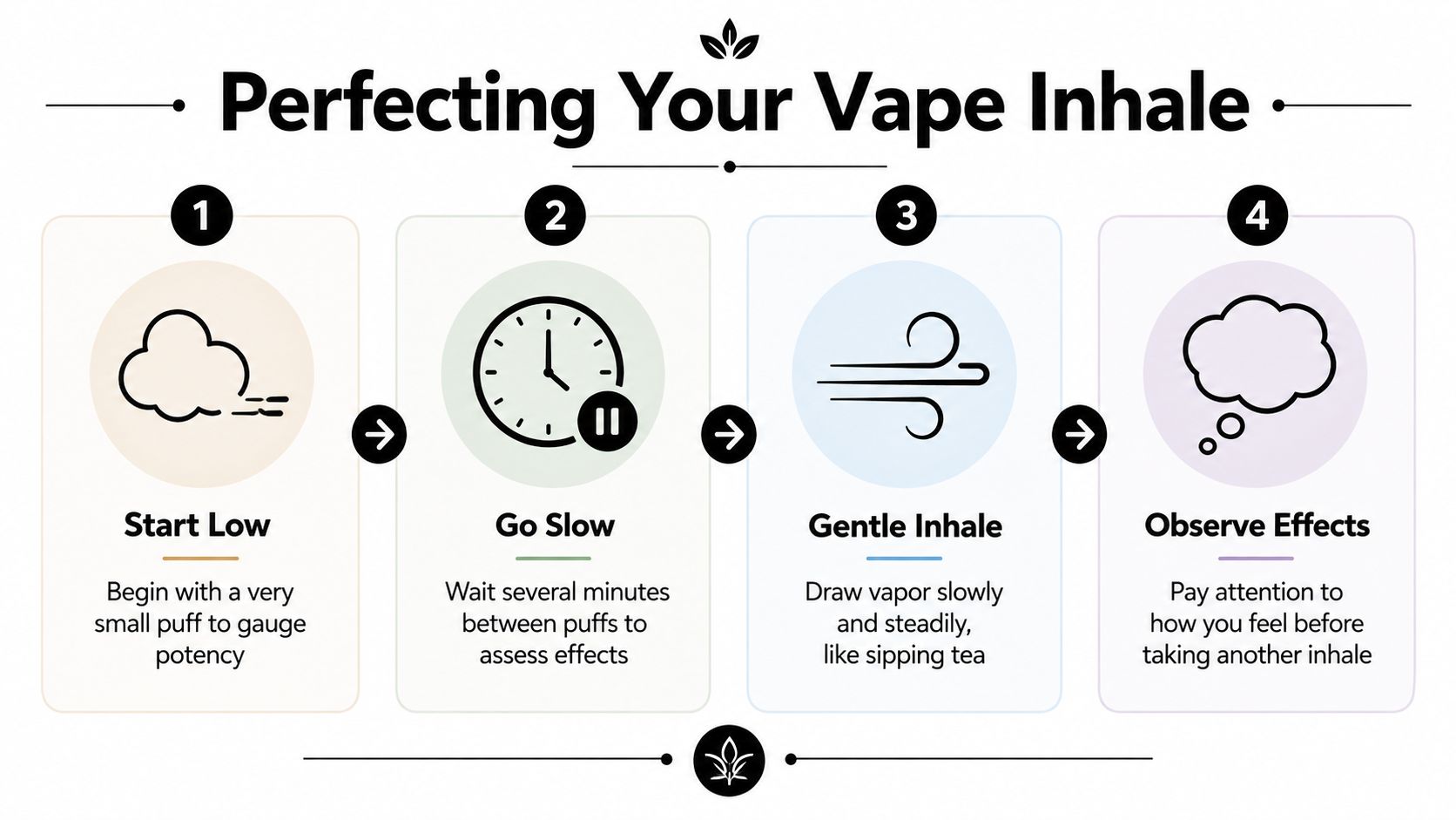 An infographic titled Perfecting Your Vape Inhale showing four numbered steps for safe vaping practices.